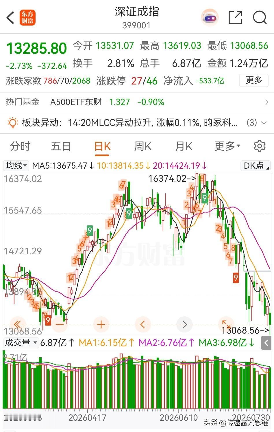 大盘指数大概率见底了！这不是玄学，这是主力资金给散户传递的见底信号！看看今天深证