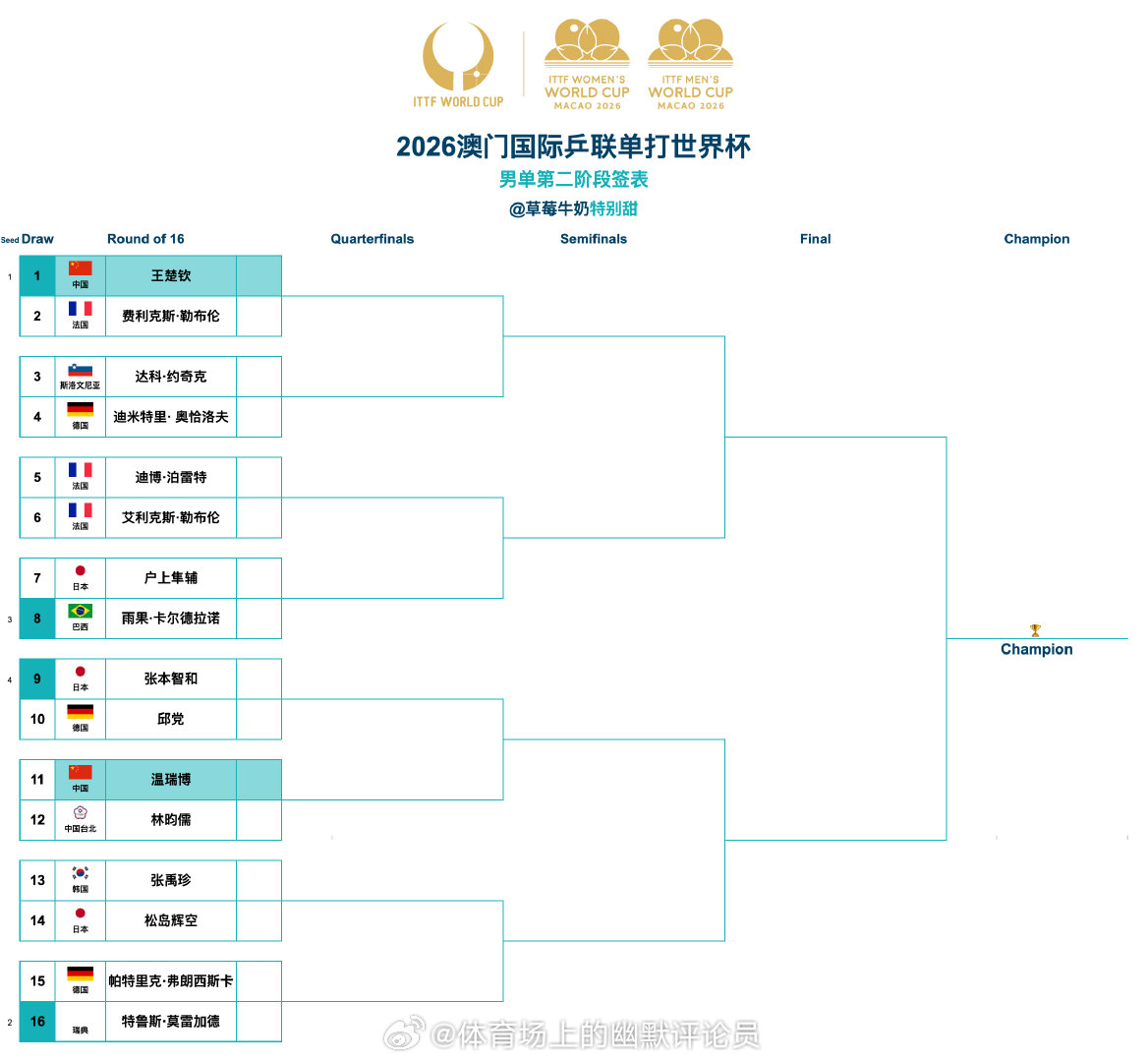 2026澳门国际乒联单打世界杯丨男单第二阶段签表【1/4区】王楚钦🇨🇳VS费