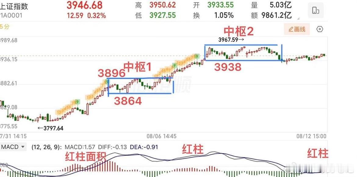 2026.8.12周三收评：  缩量反弹，横盘震荡就还会延续！  周三大盘缩量反