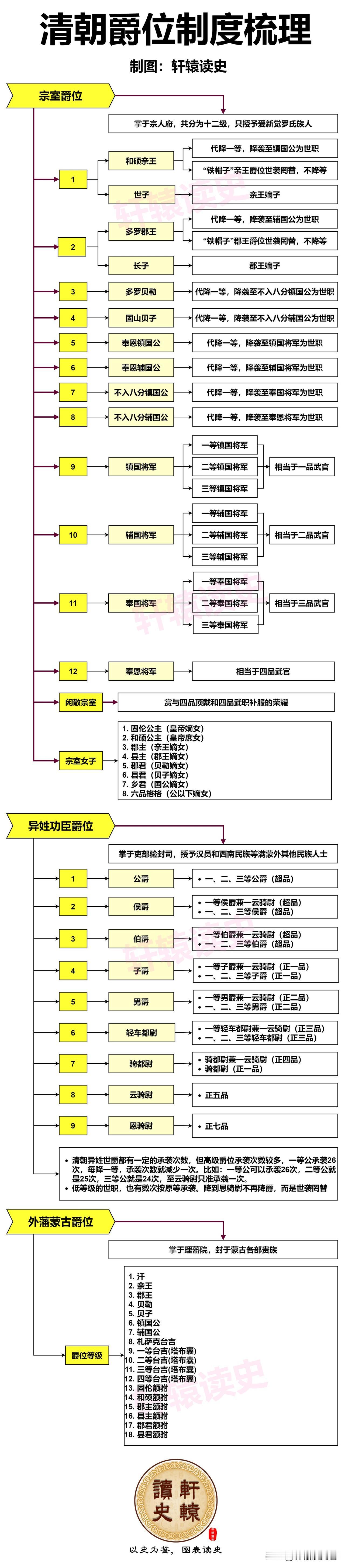 在清朝宗室爵位中，以亲王爵位为最尊，而亲王中又以铁帽子王为最显贵。

清朝开国之