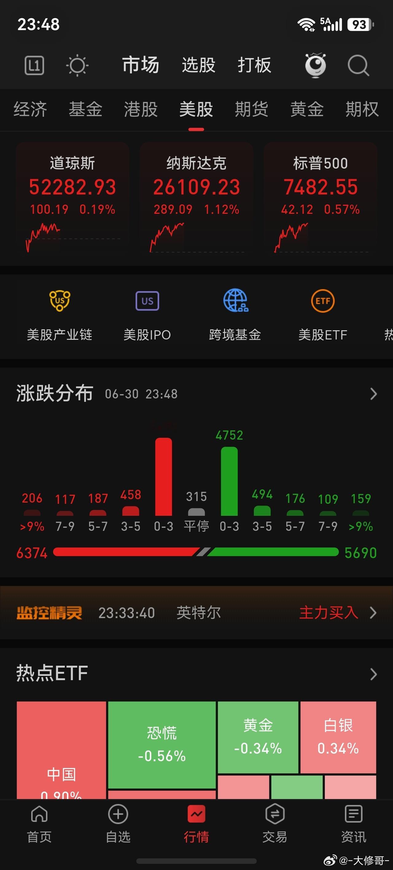 美股保持强势，祝大家7月开门红！！ 