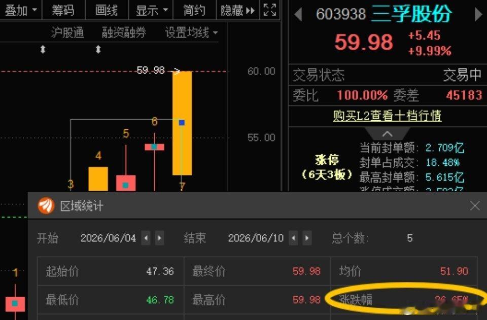 三孚股份603938📈T+4涨幅26.65%