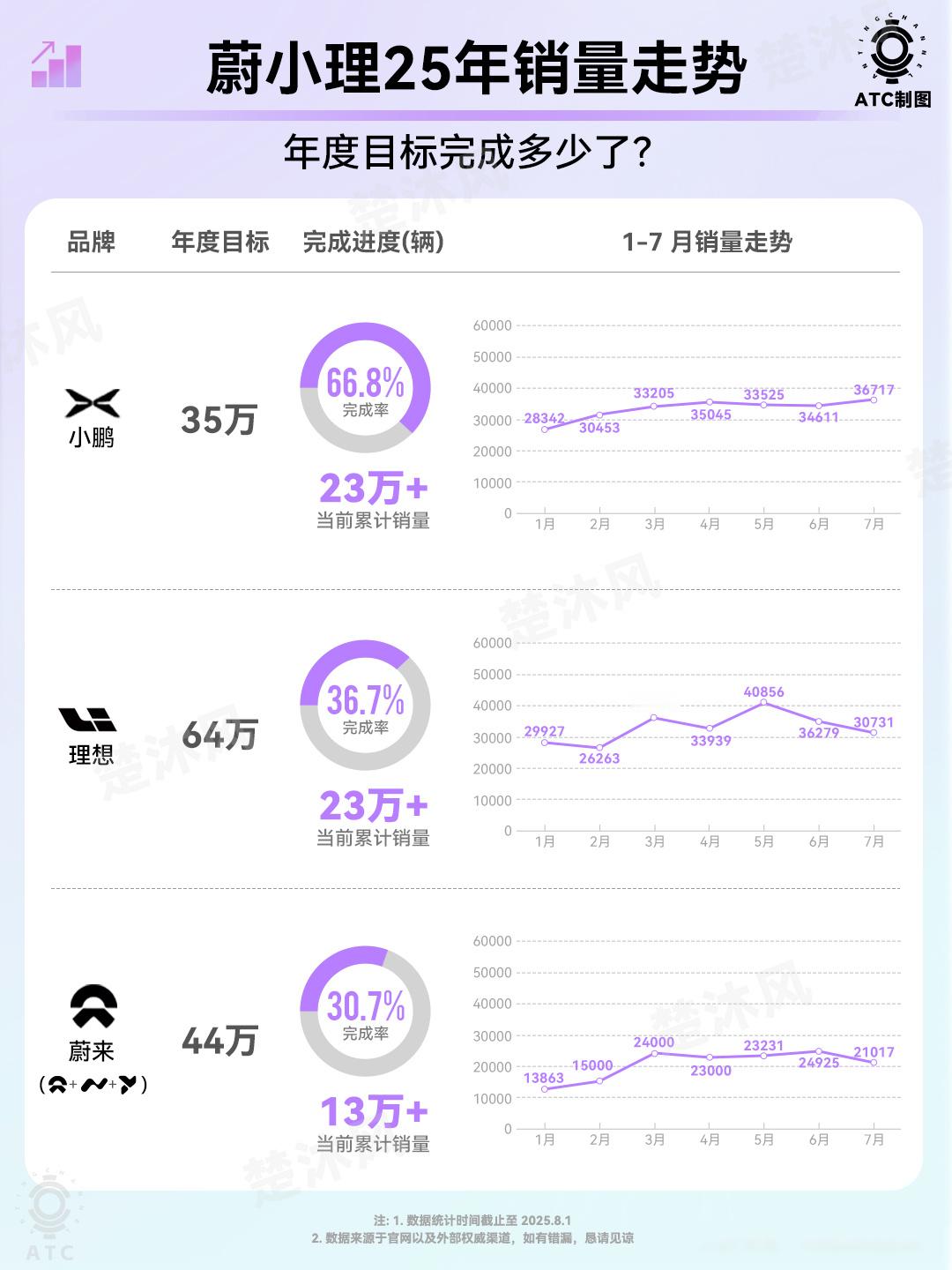 看蔚小理25年销量走势，还挺有意思的！3家年度目标完成量不一样！心态也不同！小鹏