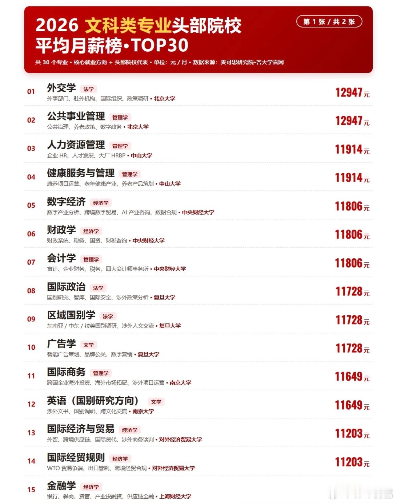 网友总结的文科专业月薪排行榜，认可吗？[思考][思考]张雪峰[超话] ​​​