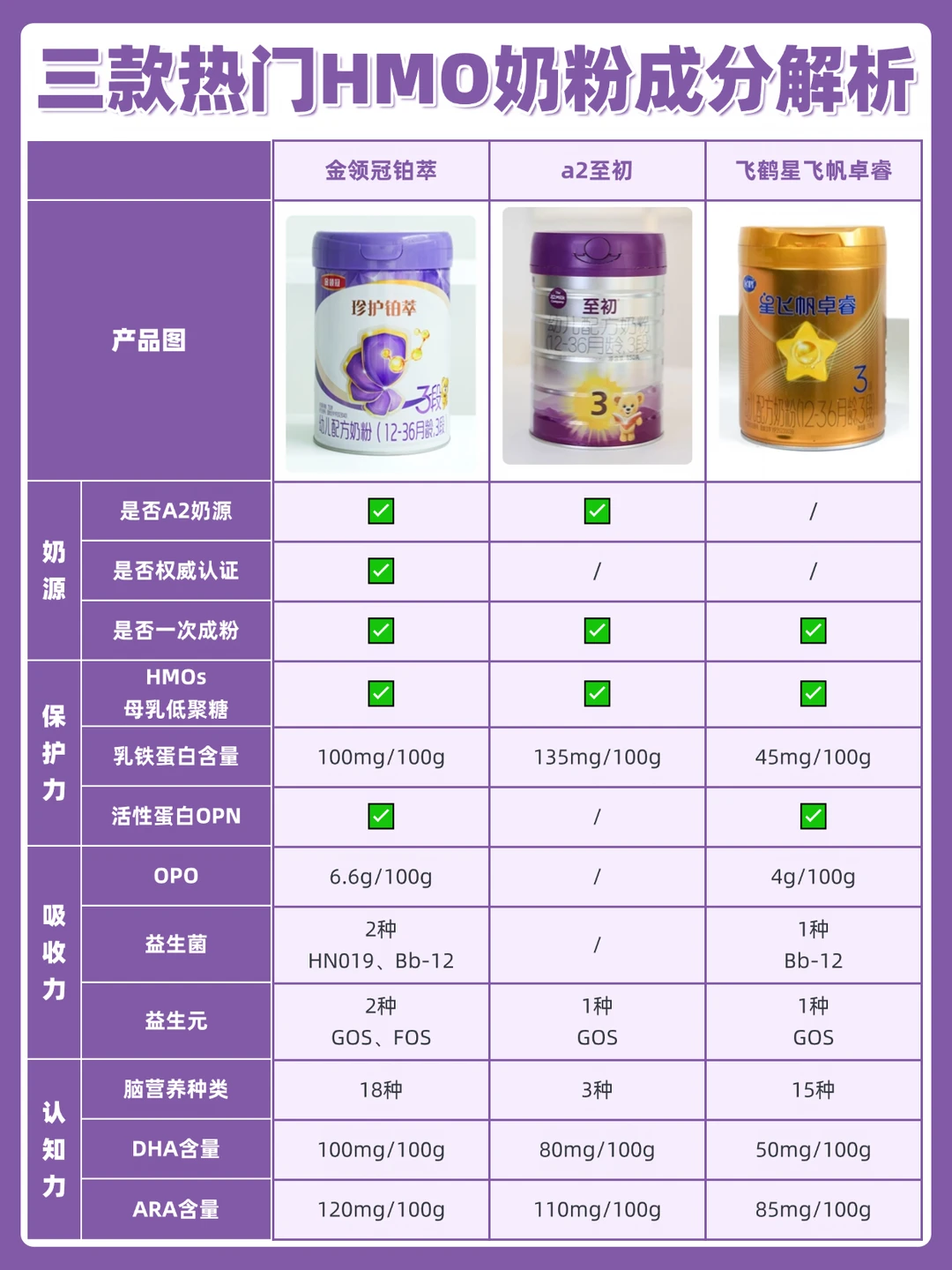 新生儿奶粉深度解析｜三款大牌选奶攻略