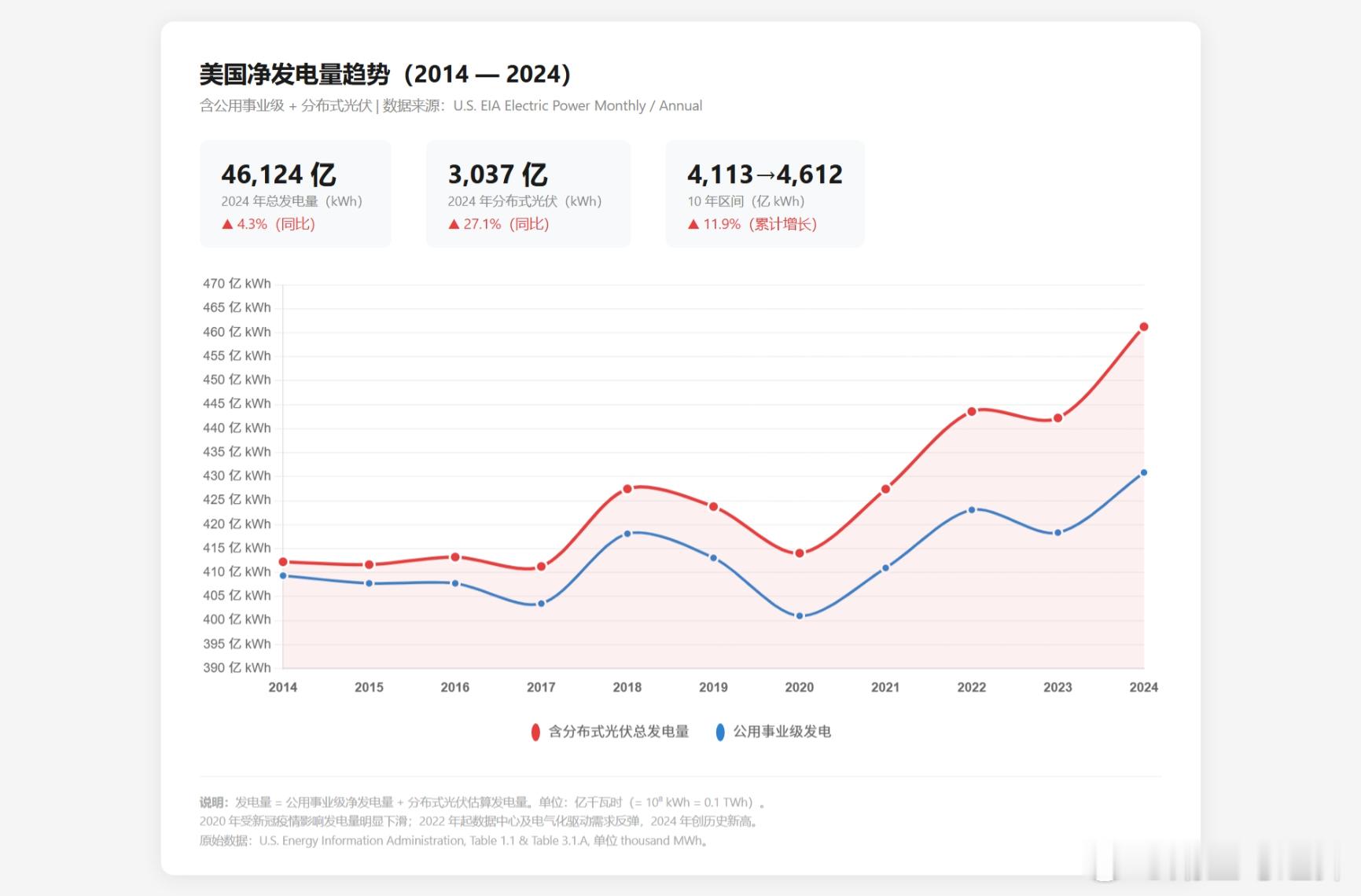 美国过去一些年的发电情况，靠光伏发电增长，搞不定ai的需求的 
