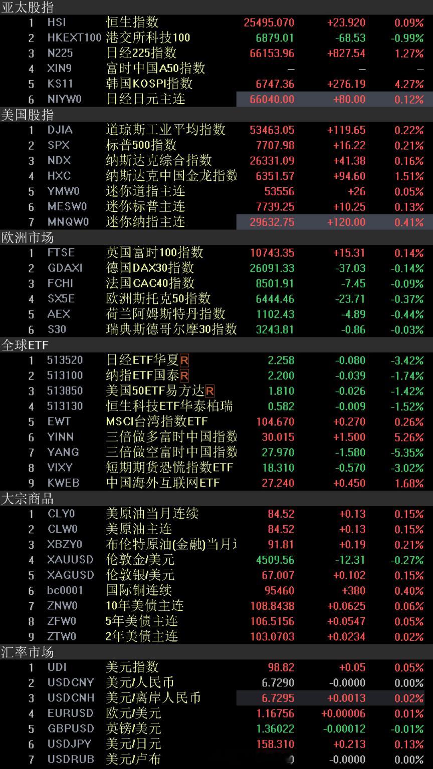 外围市场 股市美国股市主要股指周三小幅收高，因美国公债收益率回落提振风险偏好，同