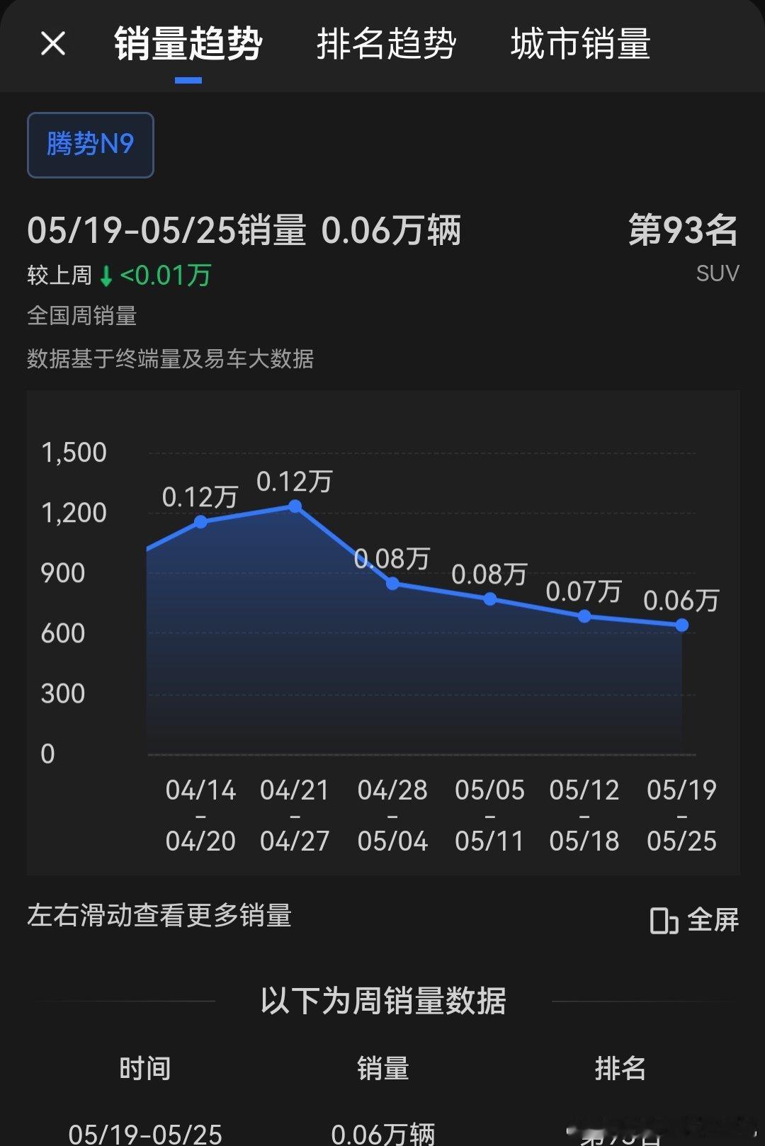 腾势N9的销量非常稳定，画的图形和KOL形容的一样，不知道这次搞这么大动静，下周