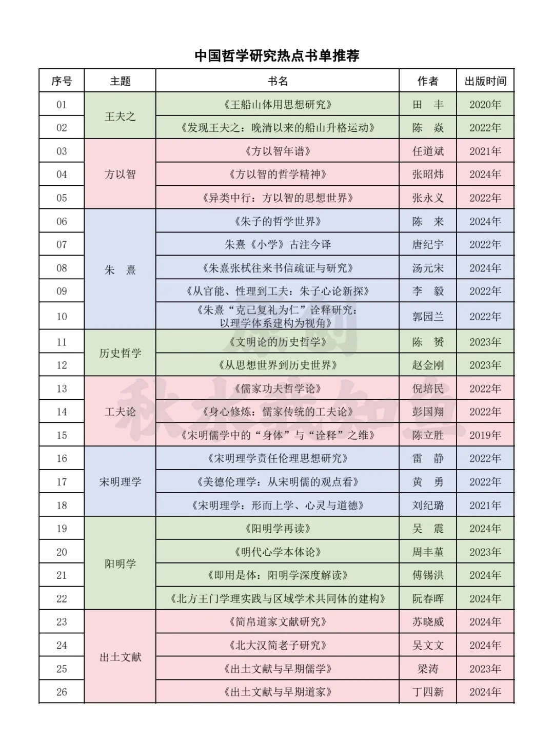 中国哲学研究热点书单