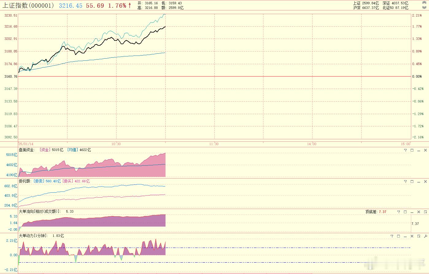 攻防齐推动，注意一下3230点，上周一直争夺的位置。 