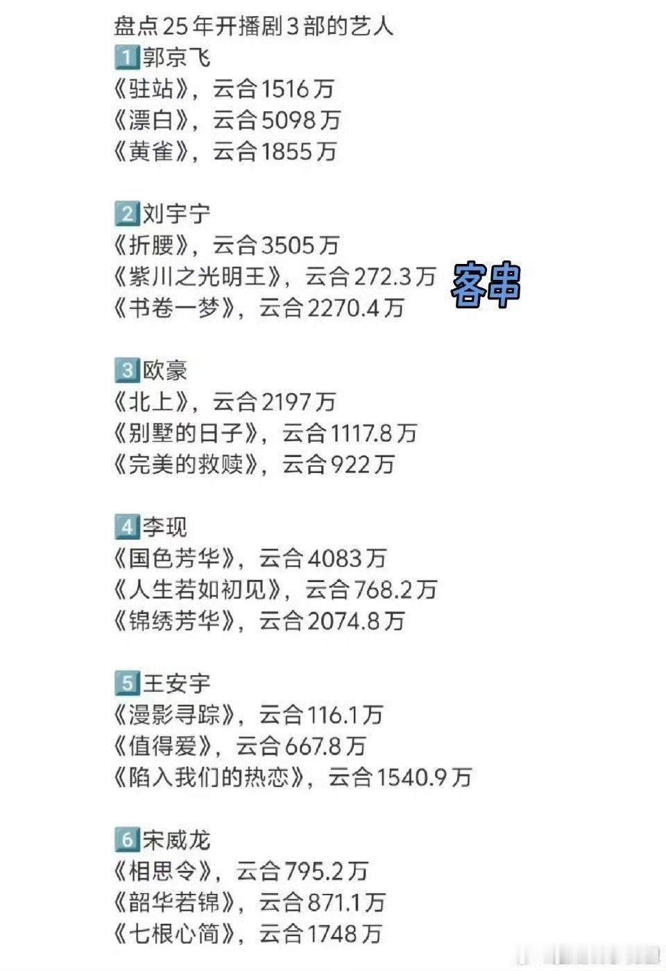 今年播过三部剧的演员，共9位，大家最喜欢谁？他们分别是：宋祖儿、欧豪、刘宇宁、白