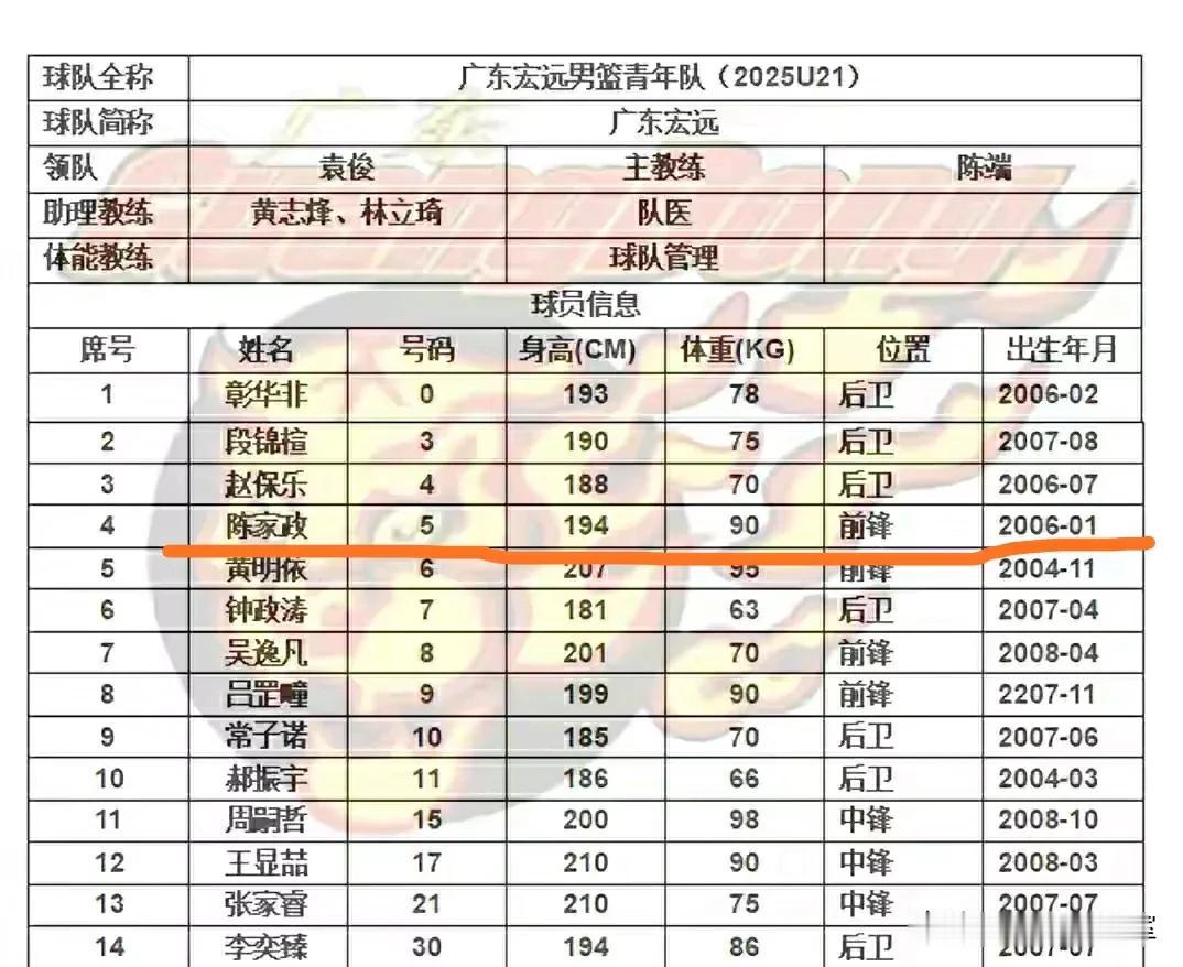 广东宏远宣布参加今年的全国U21青年篮球锦标赛，并公布球队的参赛球员名单，值得注