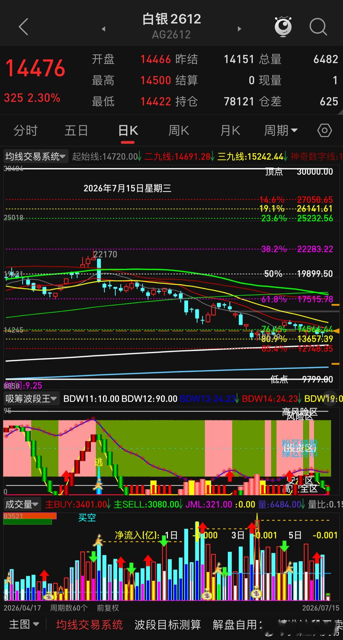 上一篇关于金银的动态就已经说了金银接下来就是震荡了，参与价值不是很大，内盘黄金更