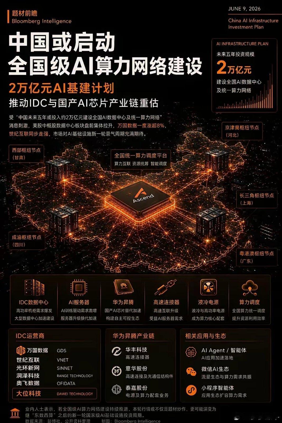 全球半导体扩产最受益的品种——硅片。彭博今日报道，中国正酝酿一项约2万亿、为期五