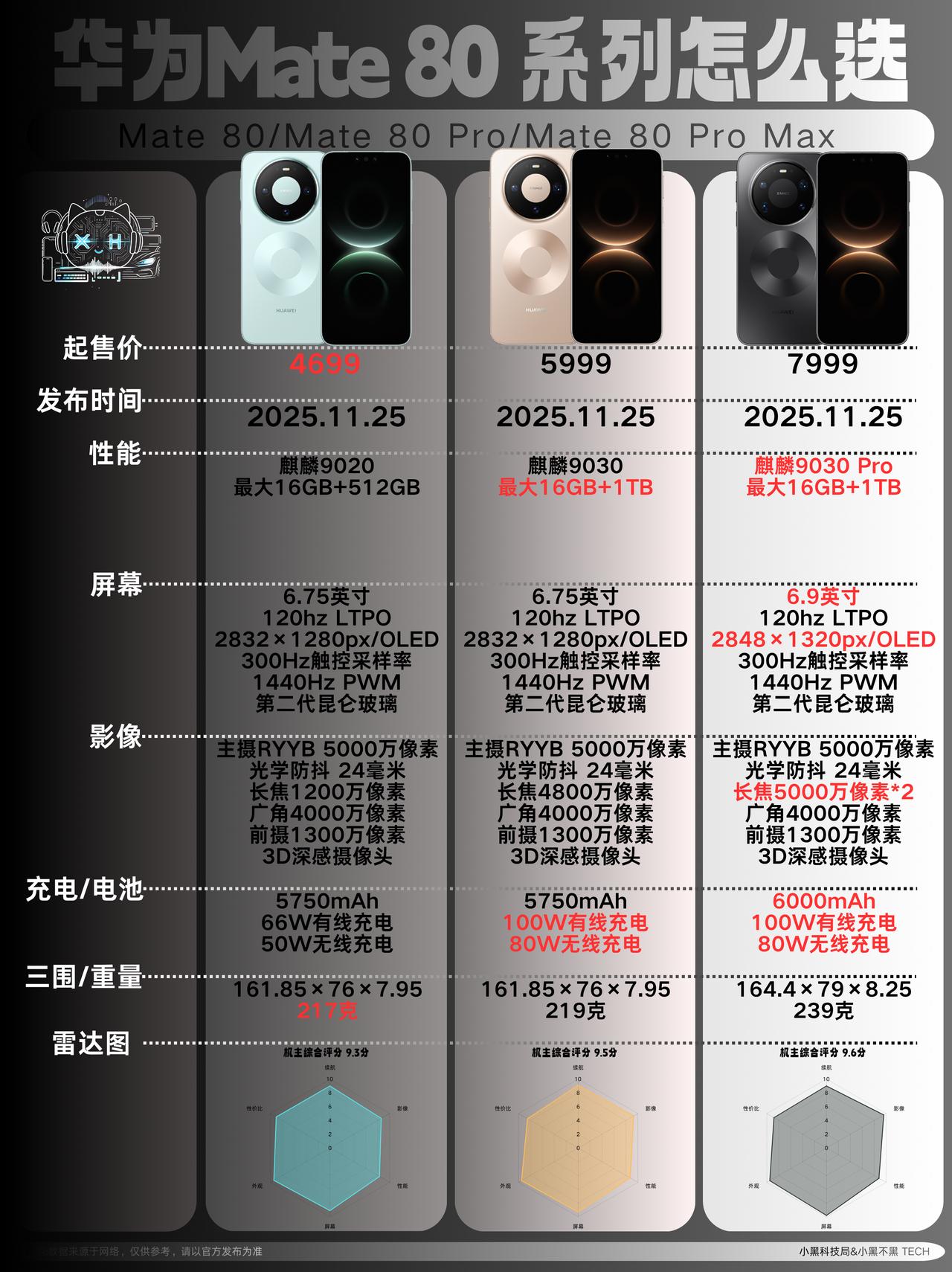 华为 Mate80 系列买哪个划算？
华为 Mate 80
4699 元起的定价