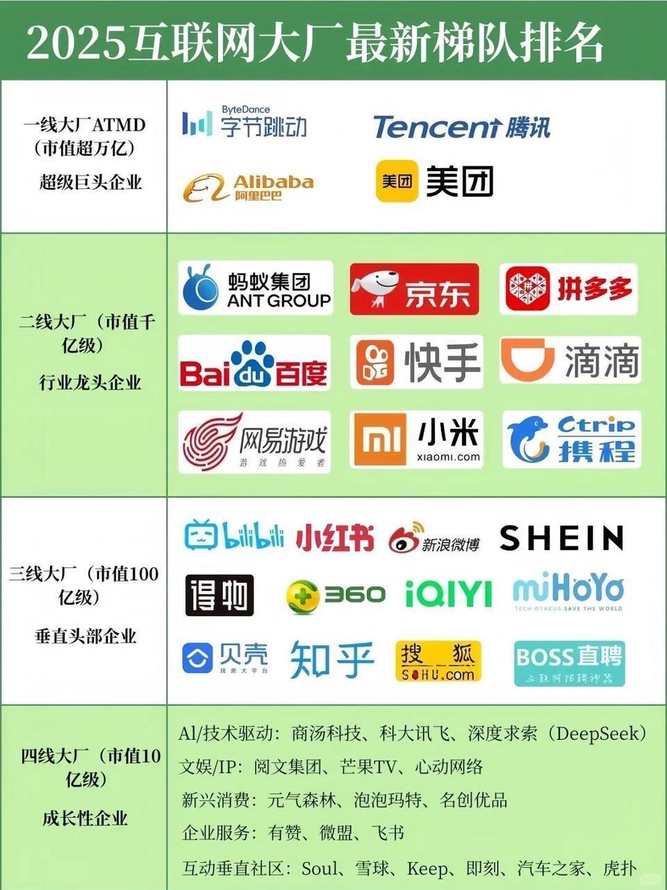 2025互联网大厂梯队大洗牌 