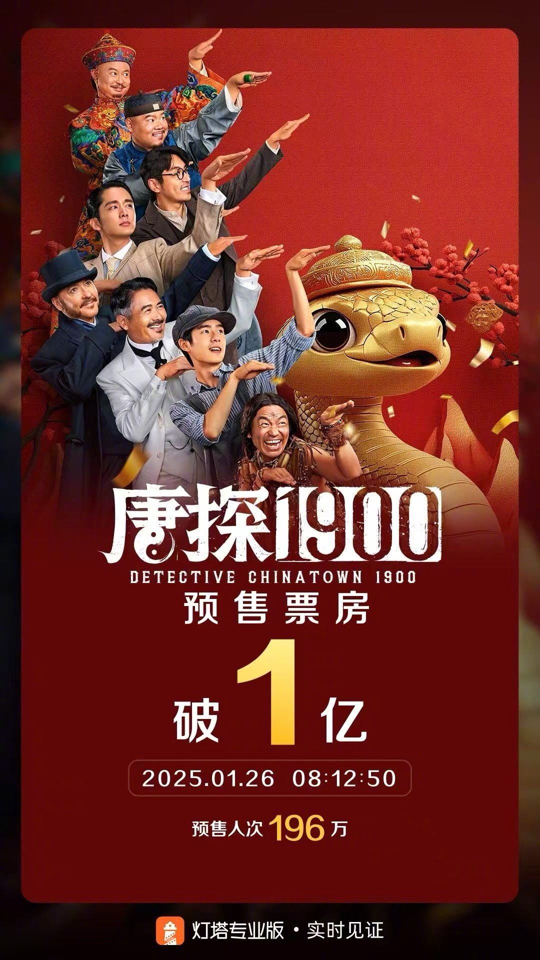 唐探1900预售票房破亿  据灯塔专业版实时数据，截至1月26日8时12分，影片