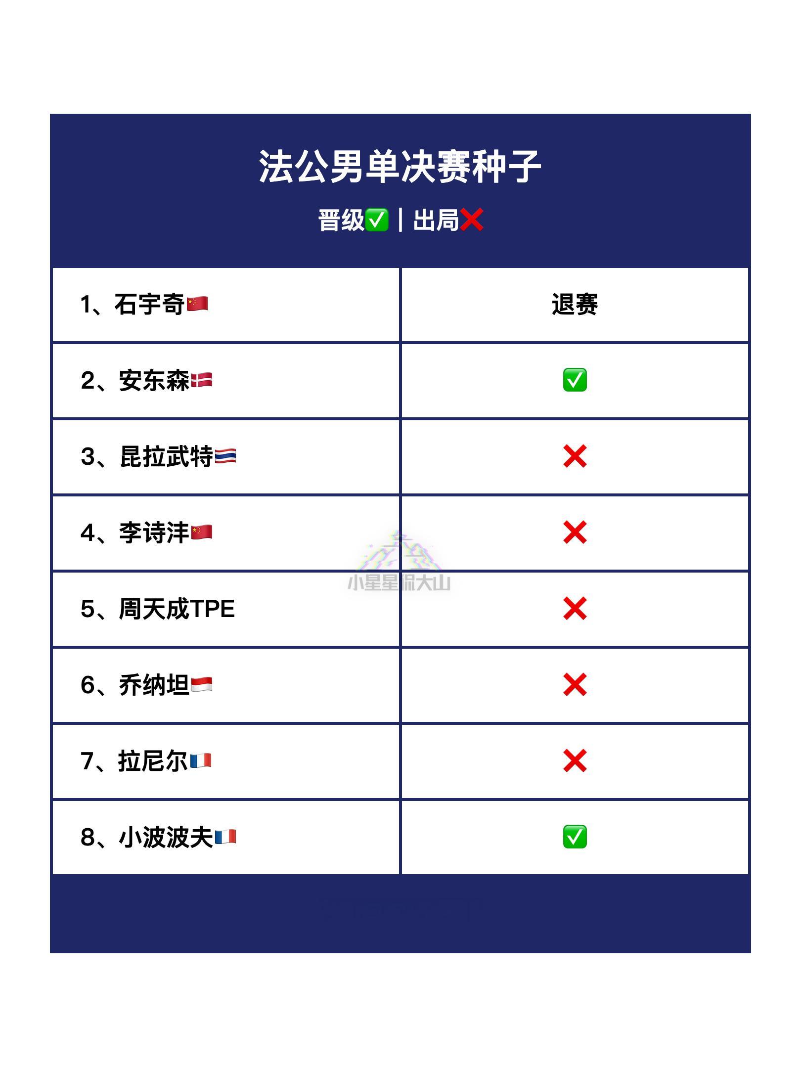 各单项决赛种子晋级✅出局❌ 2025年法国羽毛球公开赛 ​​​
