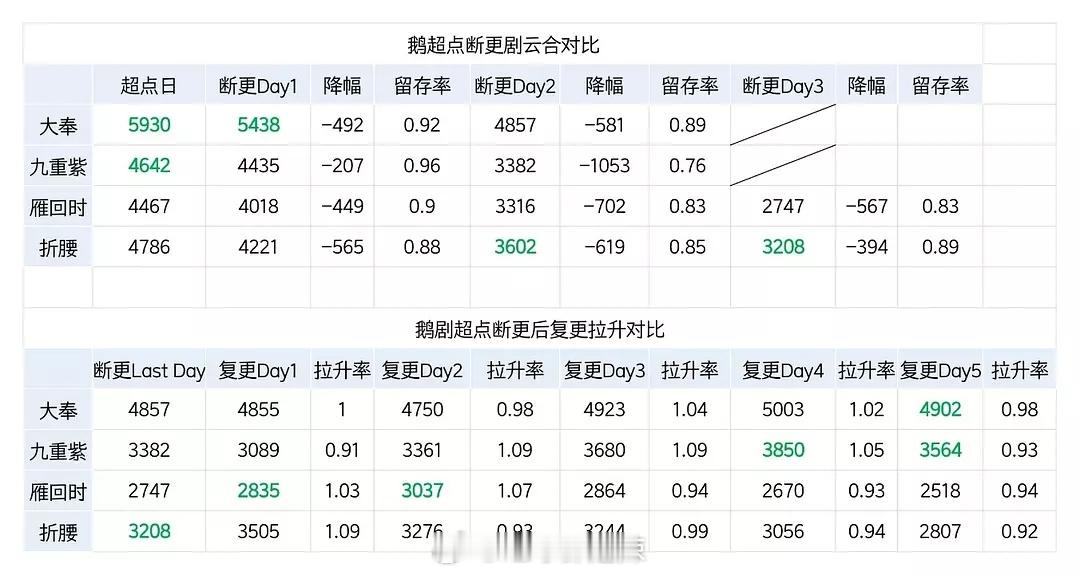 🐧超点断更剧云合对比 ​​​
