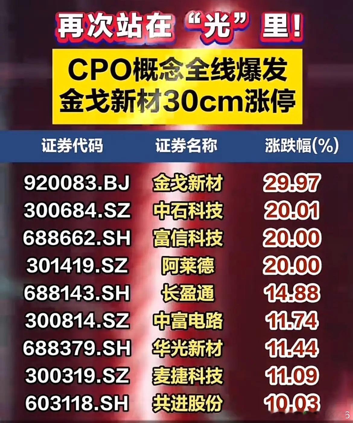 CPO赛道集体拉升！金戈新材大涨近30%，光模块板块掀起涨停潮8月14日盘面里C