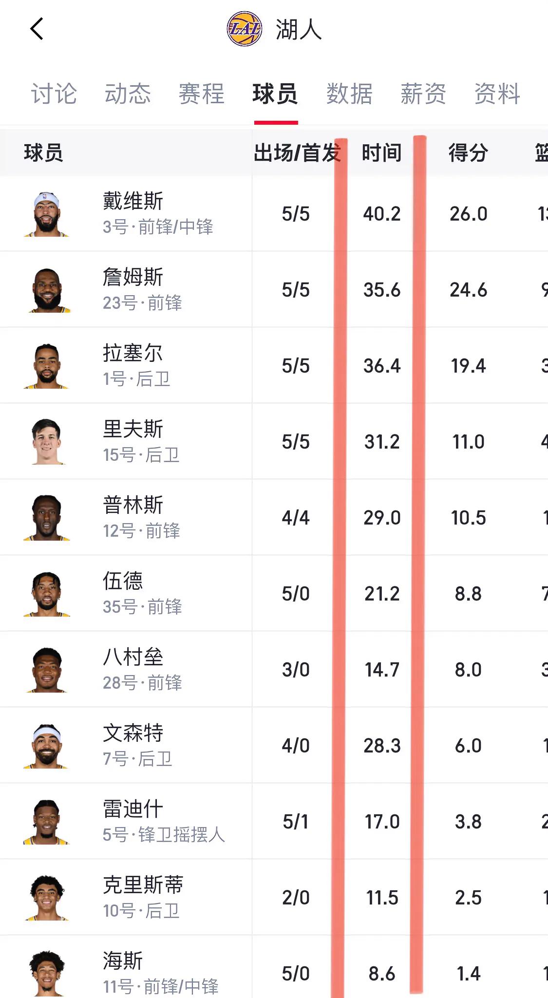 目前，湖人的浓眉、拉塞尔和詹姆斯的场均出场时间都进了联盟前15位。浓眉场均出战
