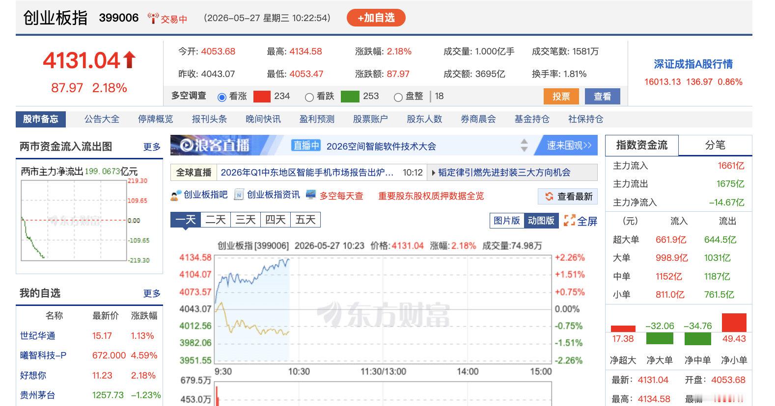 【创业板指点数超越沪指】5月26日，创业板指持续创新高，现涨超2%，报4134点