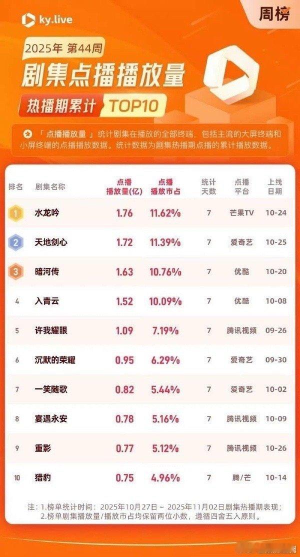 罗云熙堪称“扛剧抬剧双担王者”！《水龙吟》平台无优势仍脱颖而出，破平台纪录、登顶