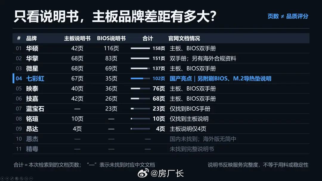 你买电脑主板会关注说明书厚不厚吗？ 