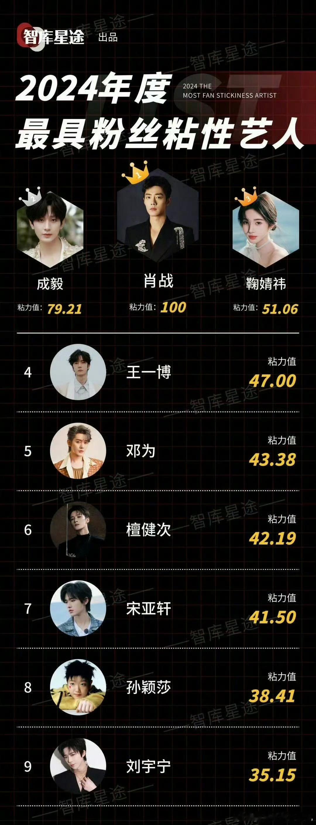 胡扯  这个粉丝粘性   虾是黏肖战身上了撒[二哈] 