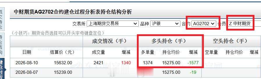 席位观察：中财席位沪银2702合约的多单减仓了1577手（减了一大半）沪银期货