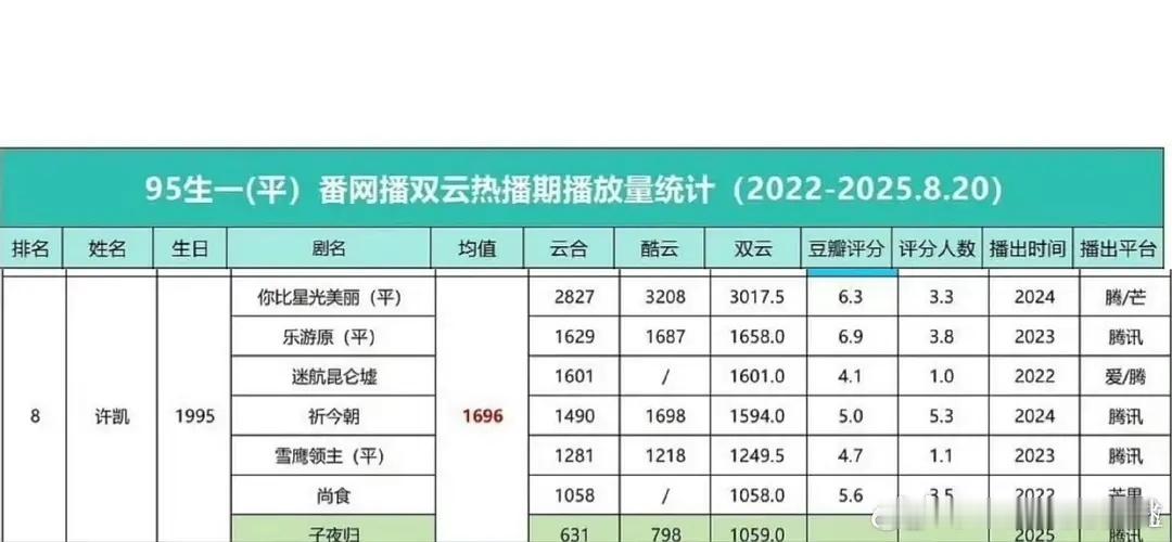 虽然子夜归噗了但这可能是soso近几年一番最好成绩了，如果没那些7788估计还能