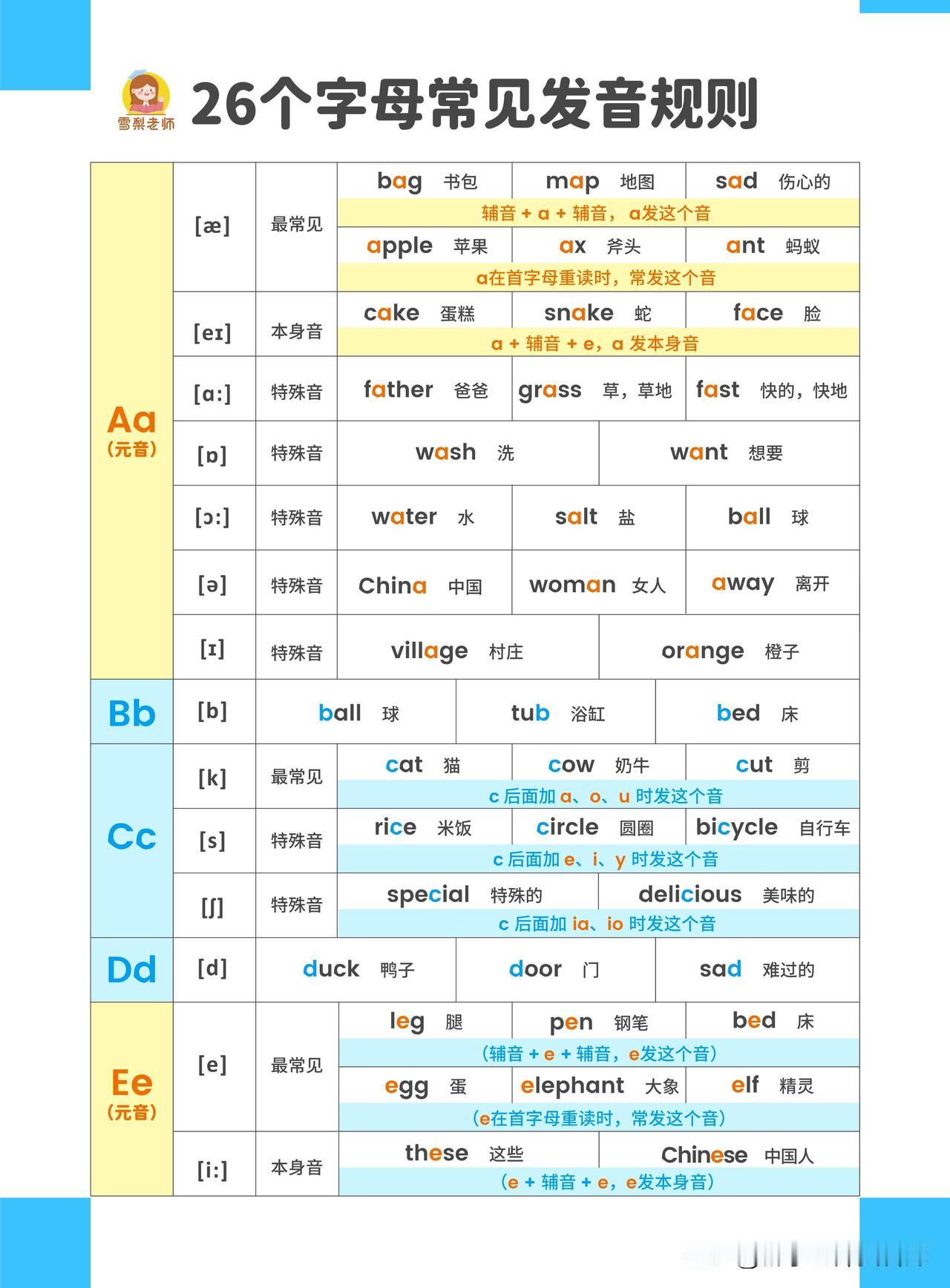 序号3-26个字母常见发音规则