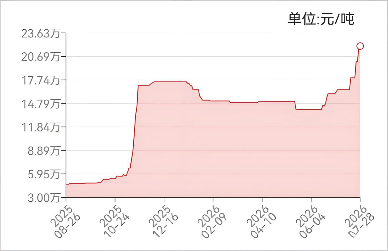 暴涨380%！锂电池这个原料涨疯了，但没人敢喊疼！

锂电池上游有个调味品，正在