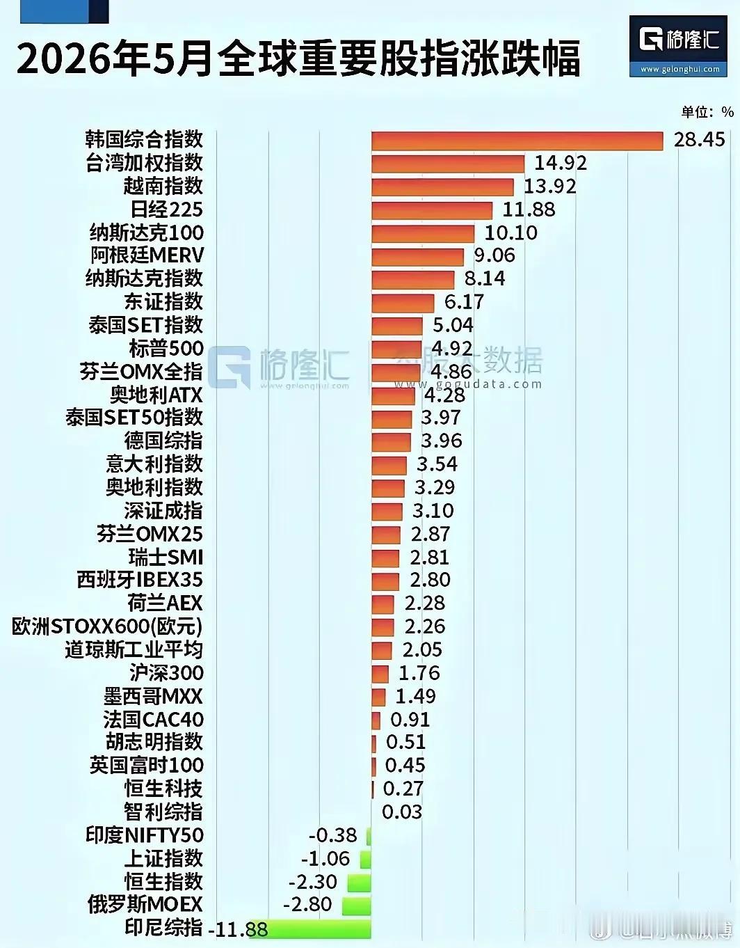 5月全球股指榜单一出，不少A股投资者直呼落差巨大：越南指数13.92%涨幅稳居全