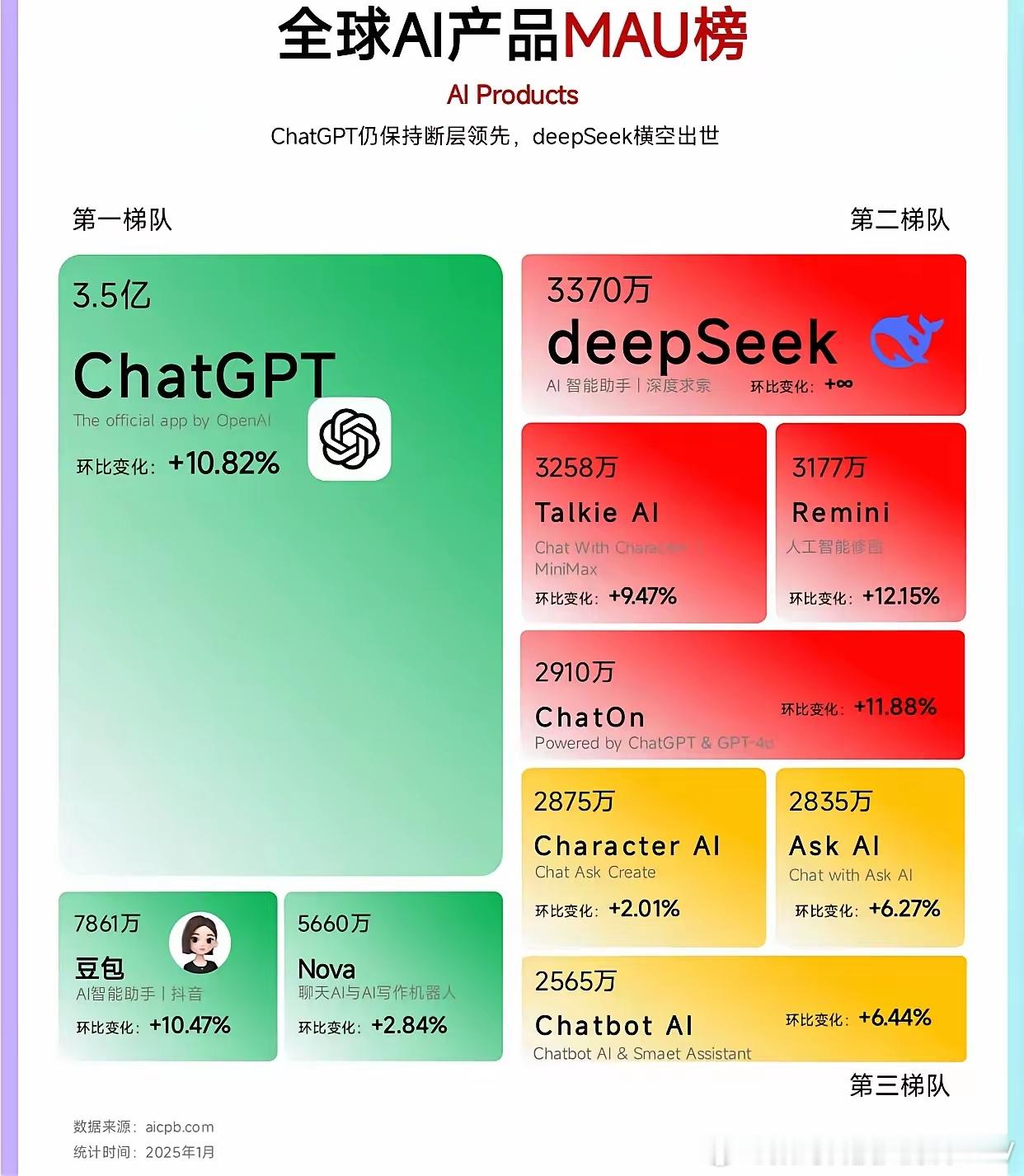 全球AI产品 MAU榜单，ChatGPT仍保持断层领先，豆包排第二，横空出世的d