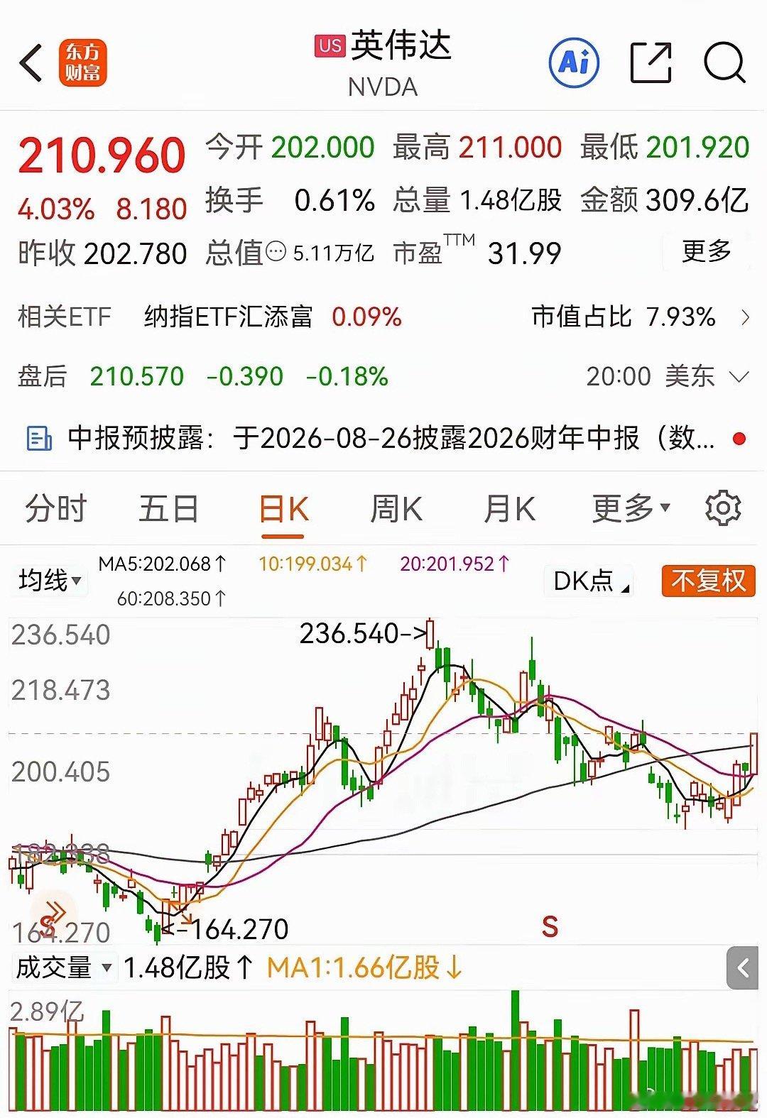 美股半导体三连涨，A股半导体周五大跌5.38%，放量资金出逃，但北向、机构逆势抄