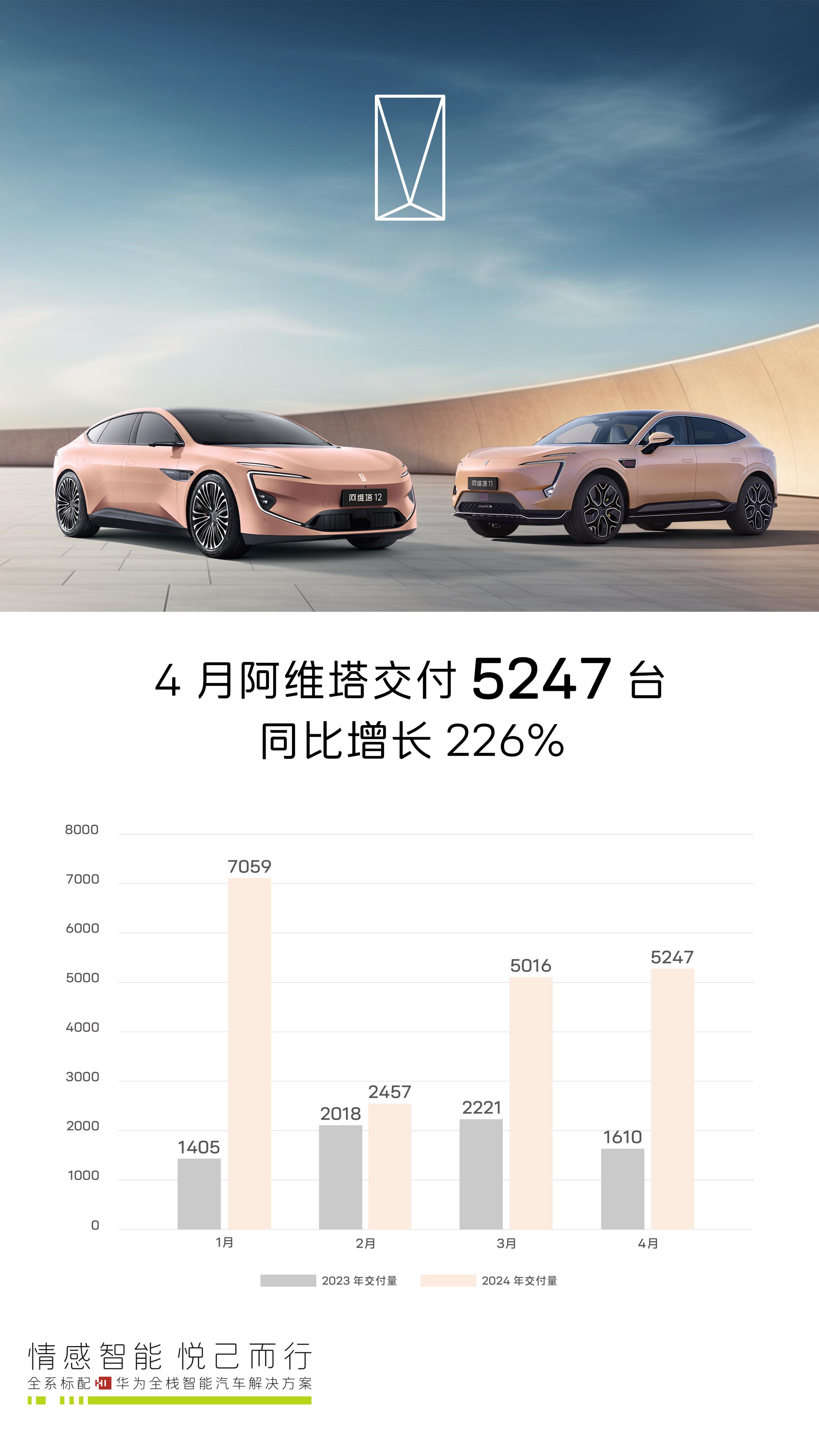 阿维塔汽车公布4月新车交付： 5,247 台，同环比增长 226%全新晖金配色车