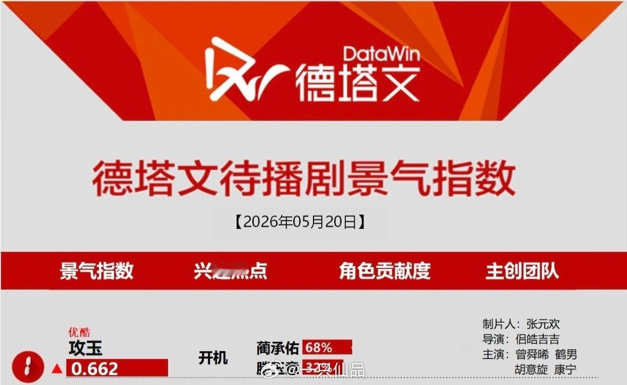 德塔文待播剧景气指数榜曾舜晞《攻玉》蔺承佑角色贡献度68％。登顶第一这是开机第一