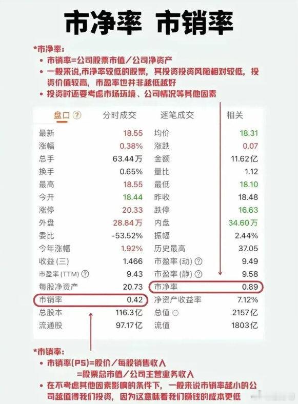 市净率是指每股股价与每股净资产的比率，通常用来比较不同价格的股票是否被高估或者低