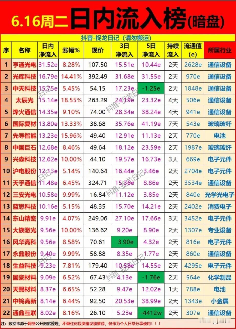 暗盘资金潜伏主线曝光！6.16日内大额流入标的完整梳理！
 
今日暗盘日内通信设