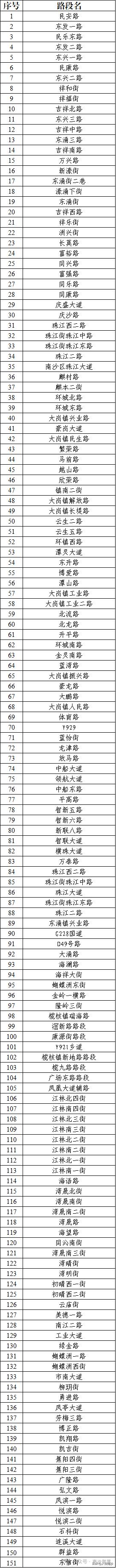 【南沙大手笔治理违停！151个路段新增电子眼抓拍违停！】南沙交警部门宣布将于7月