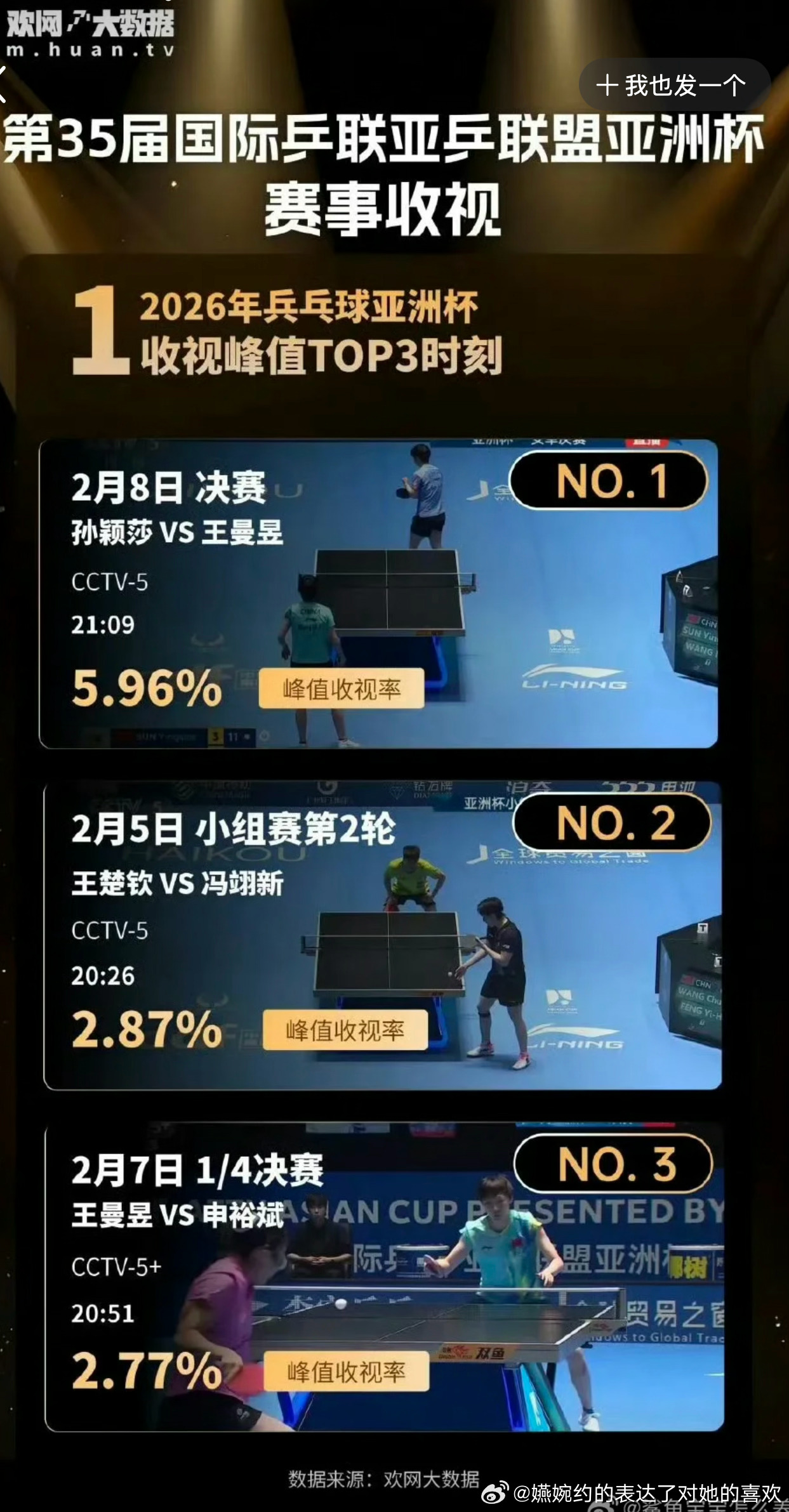 不看最权威的酷云可能是因为不喜欢吧，和孙颖莎比收视率，足曾多了真以为自己是个角儿