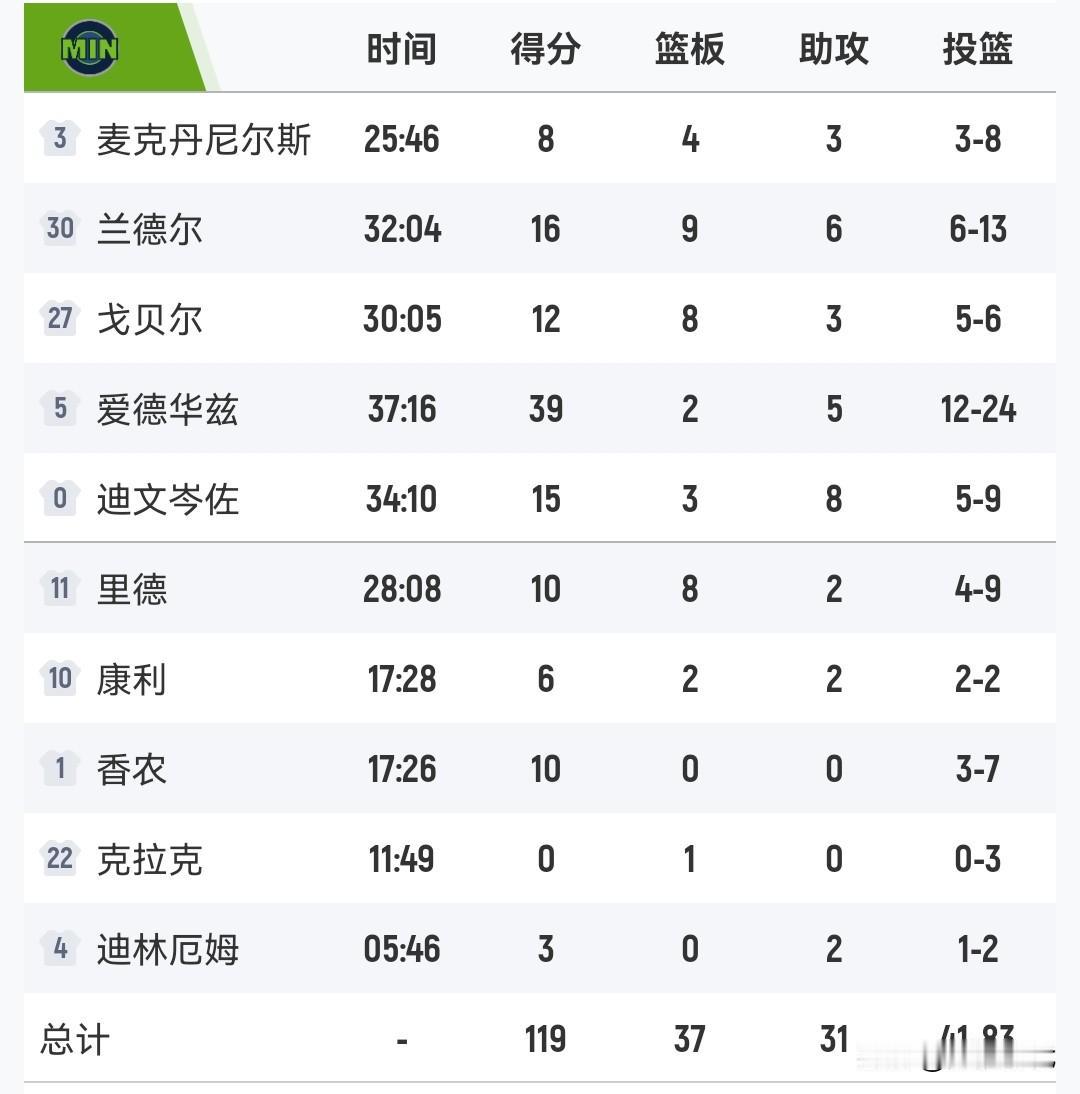 爱德华兹39+5
森林狼胜绿军
布朗41+7