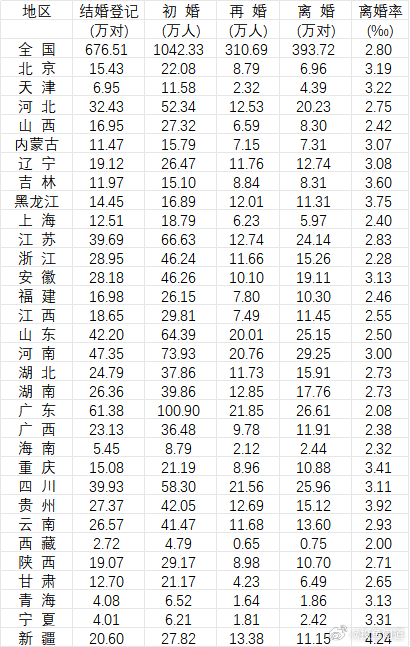 去年全国结婚登记676万对广东结婚登记人数连续四年第一，江苏浙江也不少。人口往发