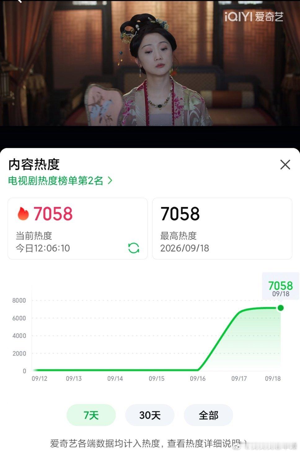 一瓯春爱奇艺热度已经破七千了，还是没更新的情况下，下午更新了破八千好吗[捂嘴哭]