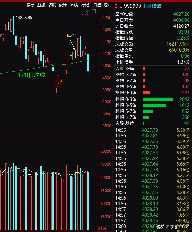 收盘了，简单说一下今天的盘面。简单说3点：一、上周五收评时指出：“下周观察点非常