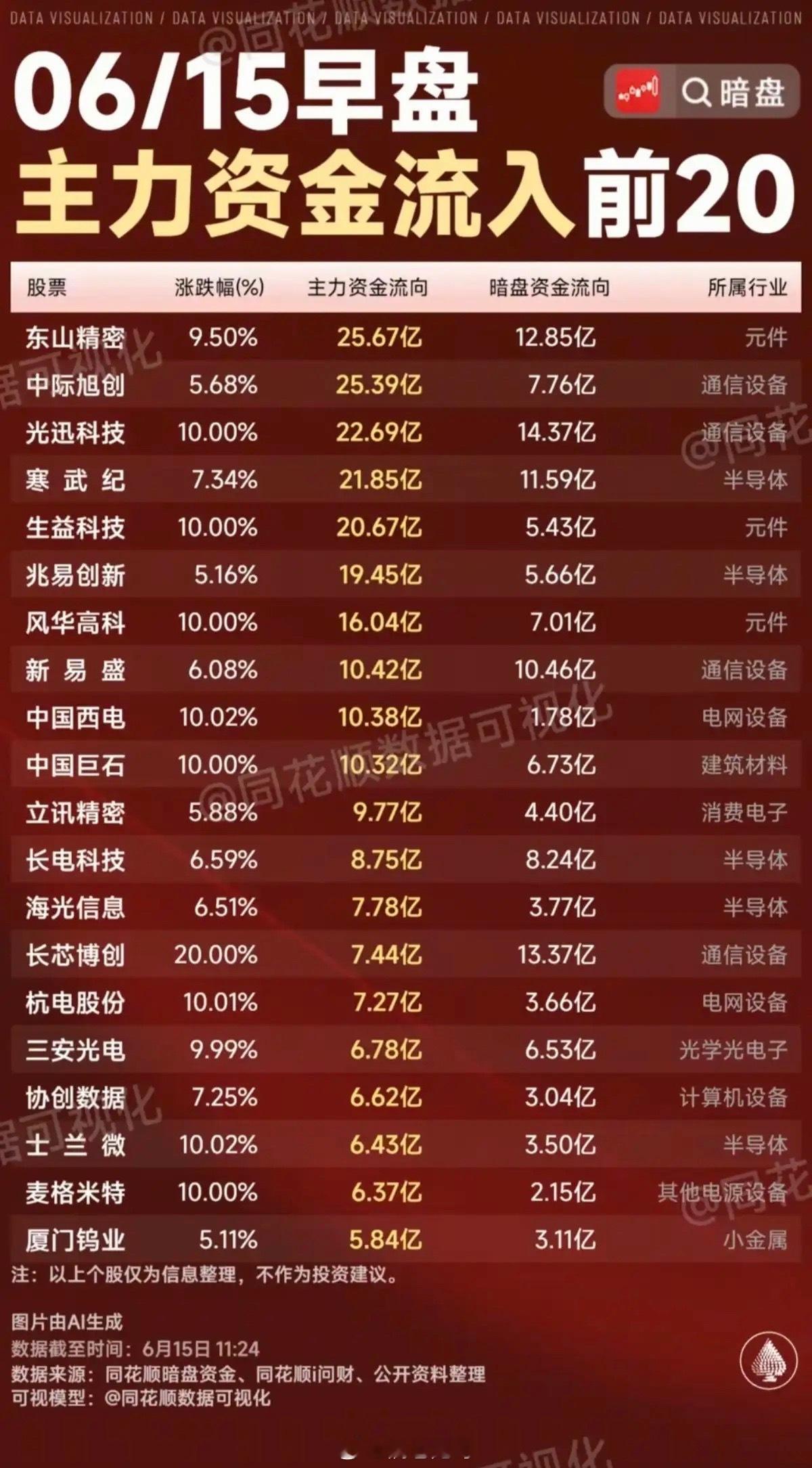 6.15周一  主力资金  流入流出个股榜TOP20！资金抢筹：柔性折叠屏、高宽