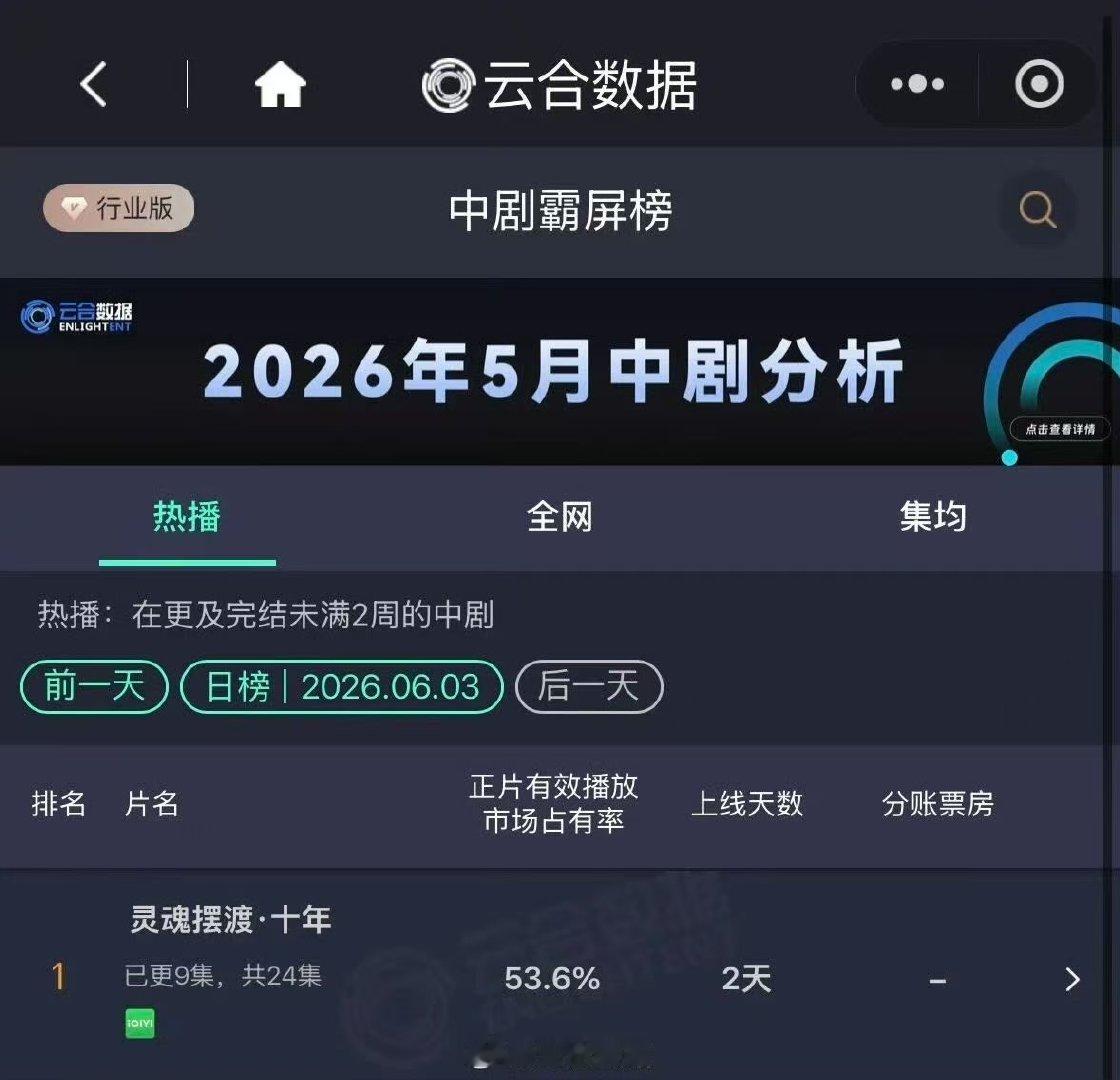 灵魂摆渡十年首部云合破50%灵魂摆渡十年2026年首部破50%的中剧 灵魂摆渡十
