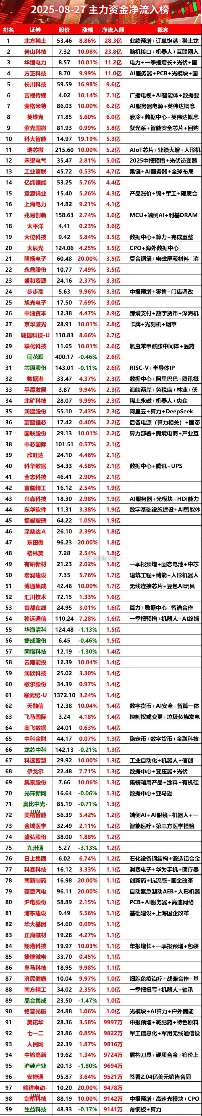今日主力资金净流入榜，稀土巨头强势反弹流入超28亿 ​​​