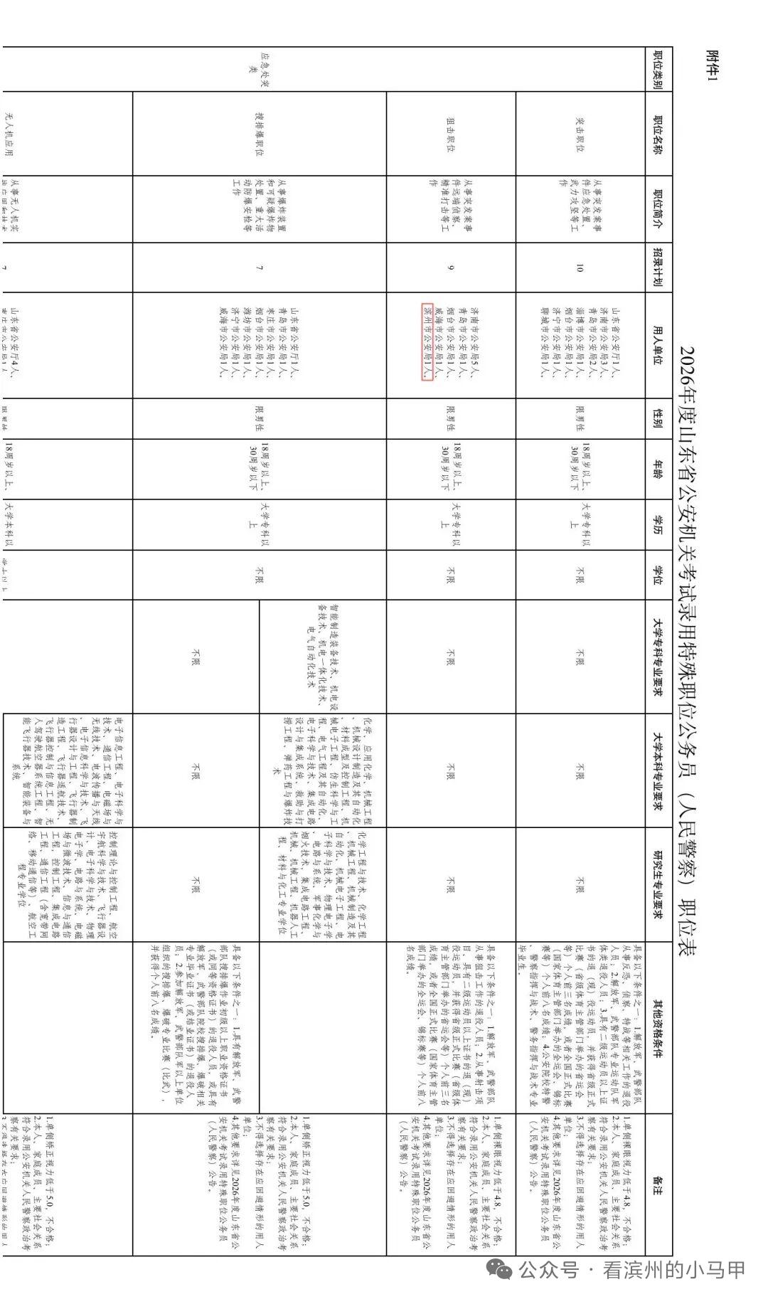滨州招狙击手1名

2026年度山东省公安机关考试录用特殊职位公务员（人民警察）